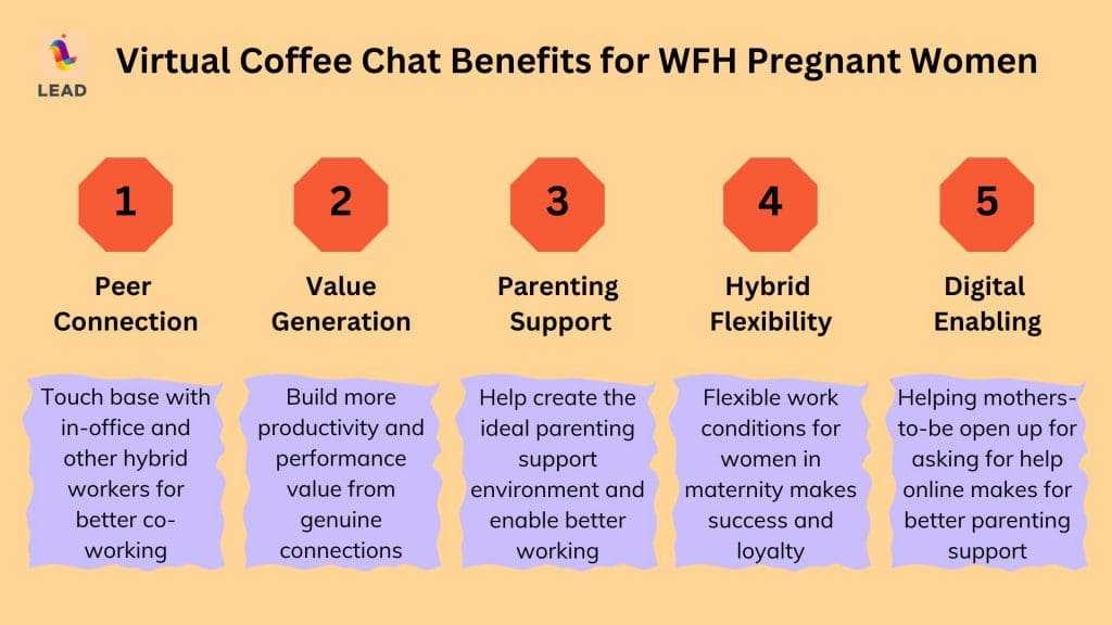 Virtual coffee chats for WFH pregnant women make for better business performance. 