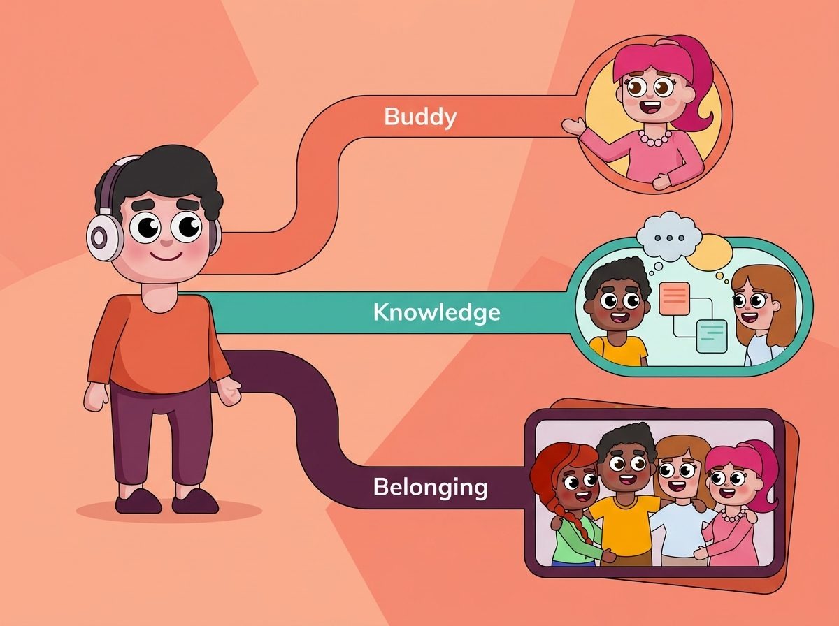 New hire connection plan illustration showing buddy, knowledge, and belonging support layers