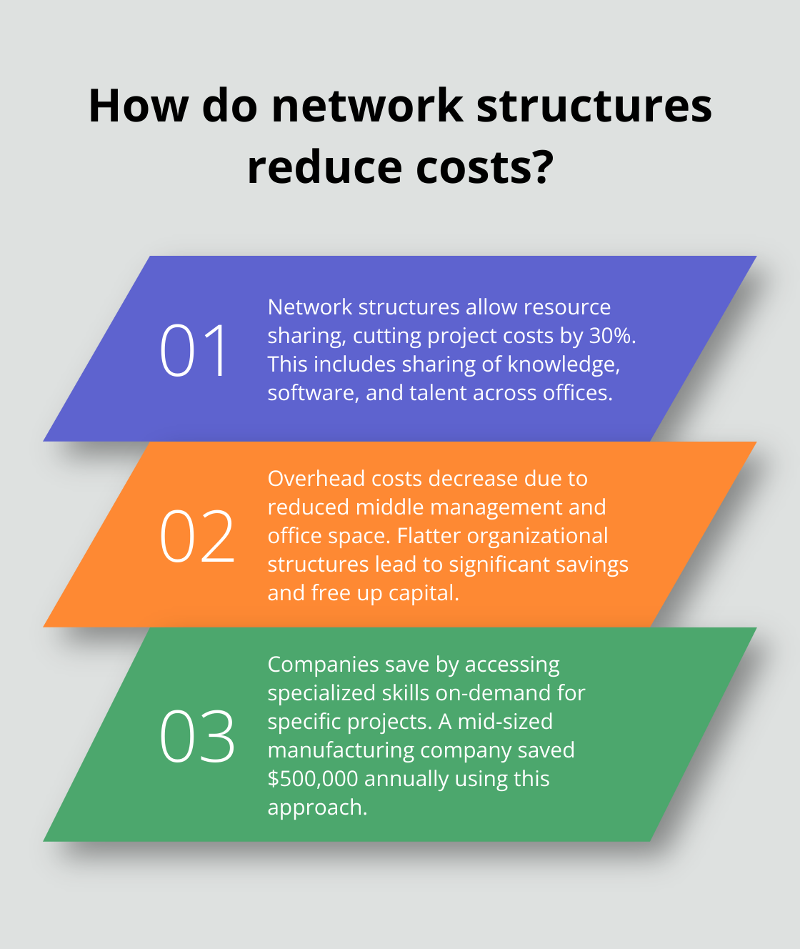 Fact - How do network structures reduce costs?