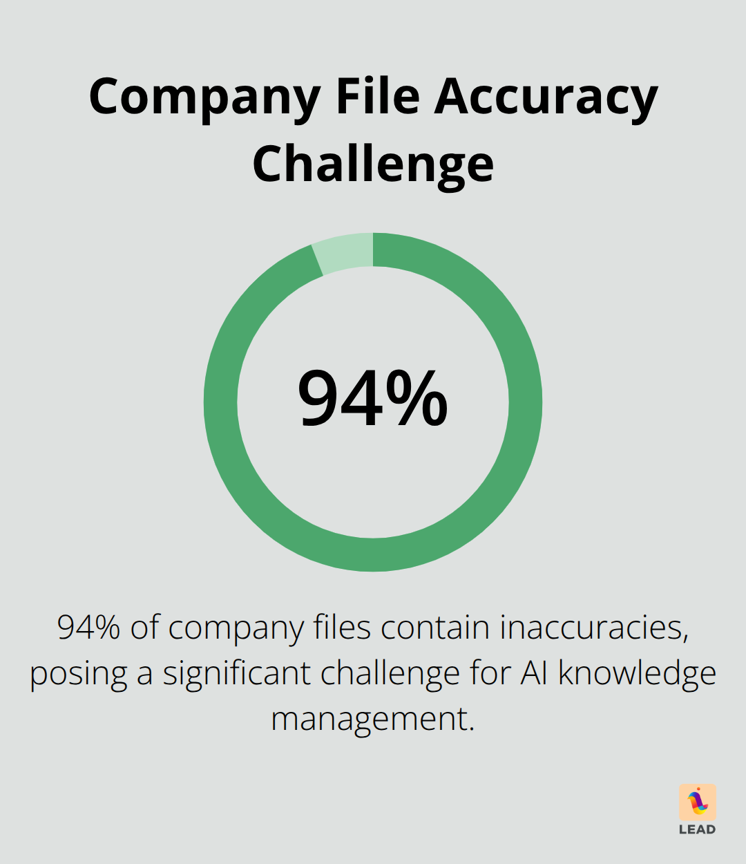 Pie chart showing that 94% of company files contain inaccuracies - ai knowledge management tools