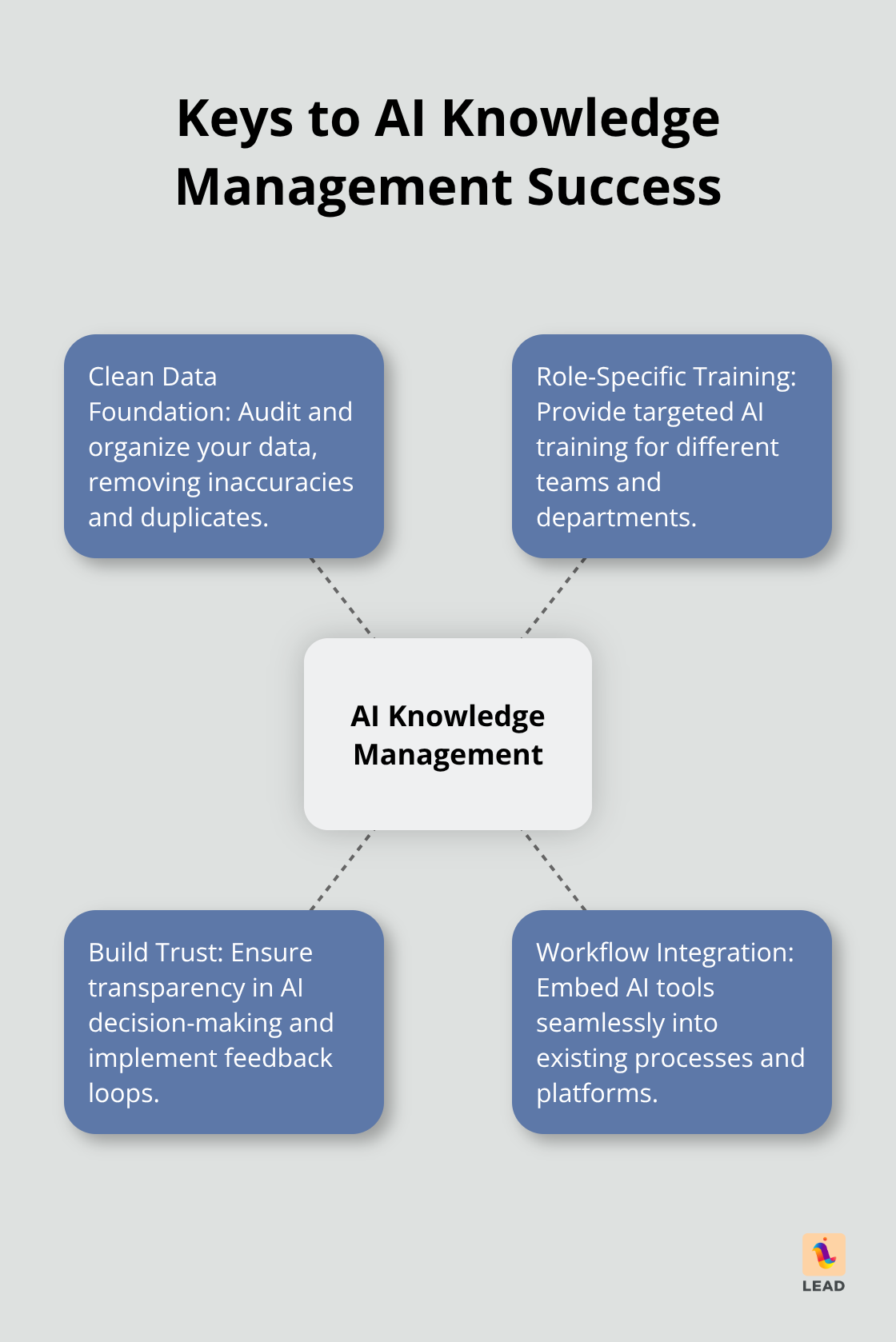 Hub and spoke chart showing four key aspects of AI Knowledge Management success: Clean Data Foundation, Role-Specific Training, Build Trust, and Workflow Integration