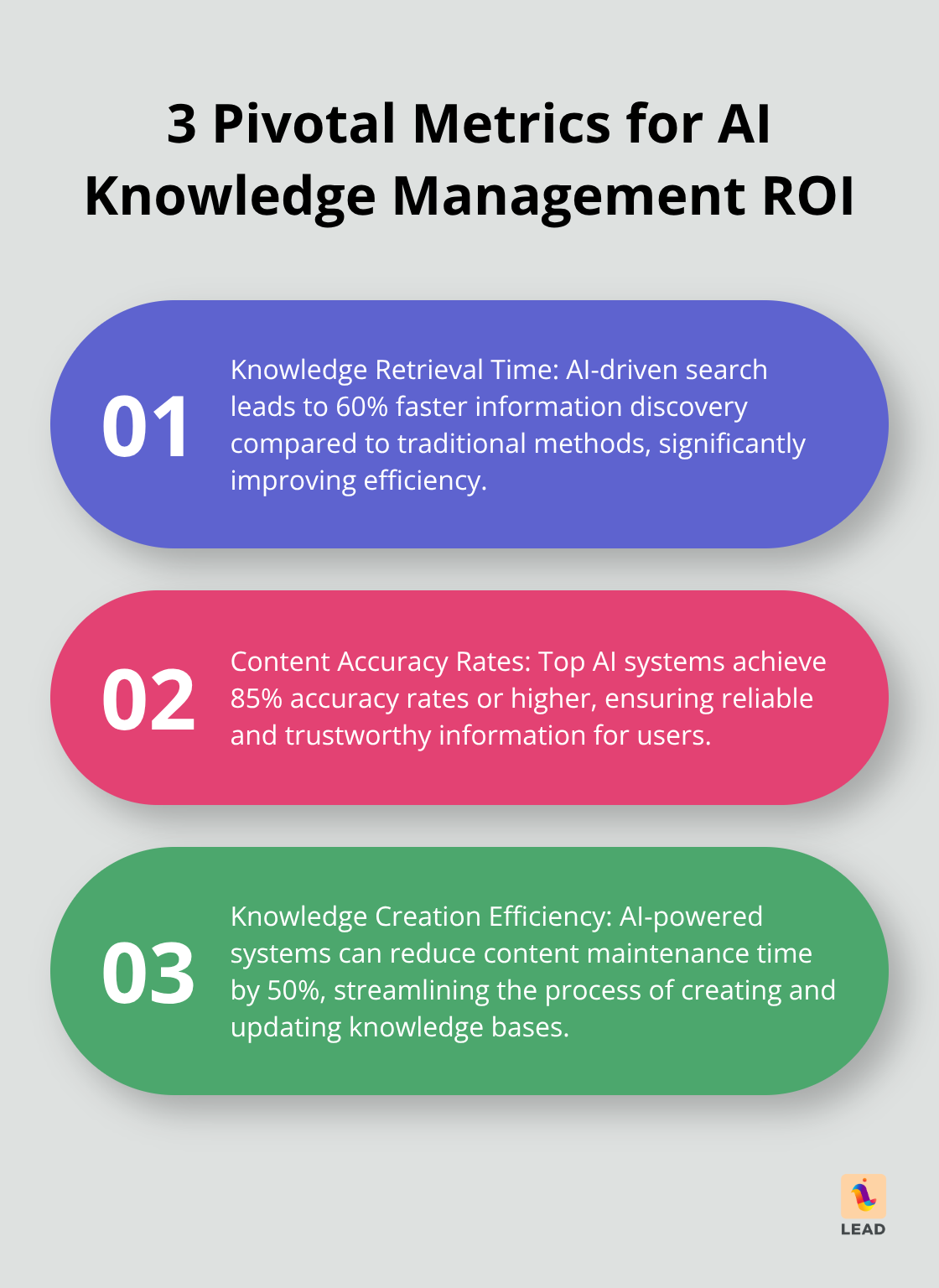 Ordered list chart showing three key metrics for measuring AI Knowledge Management ROI: Knowledge Retrieval Time, Content Accuracy Rates, and Knowledge Creation Efficiency - ai knowledge management tools