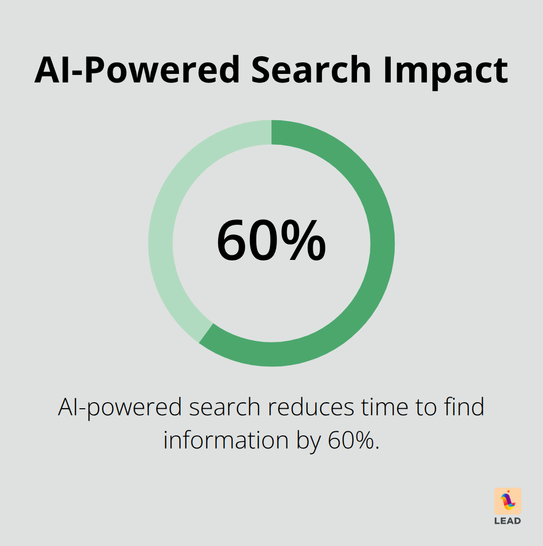 Pie chart showing 60% reduction in time to find information with AI-powered search - ai-powered knowledge management