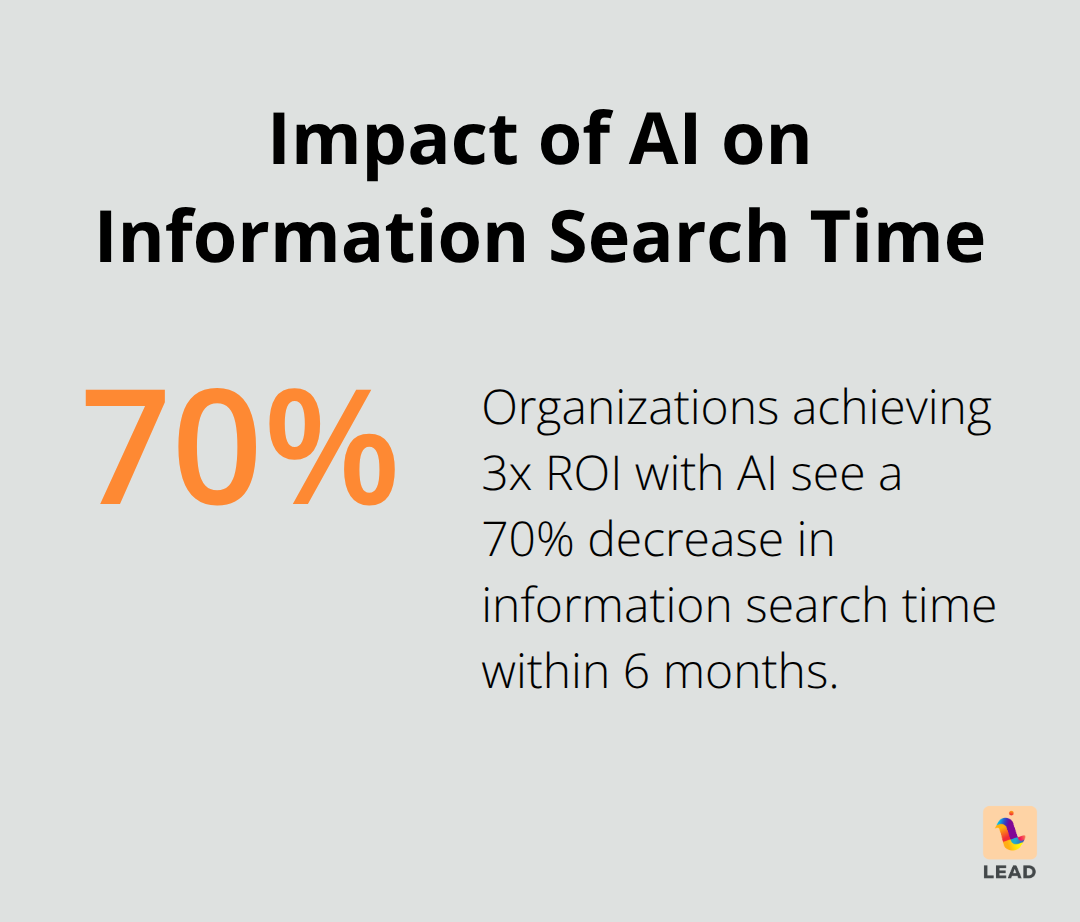 Pie chart showing 70% decrease in information search time for organizations achieving 3x ROI with AI - ai-powered knowledge management