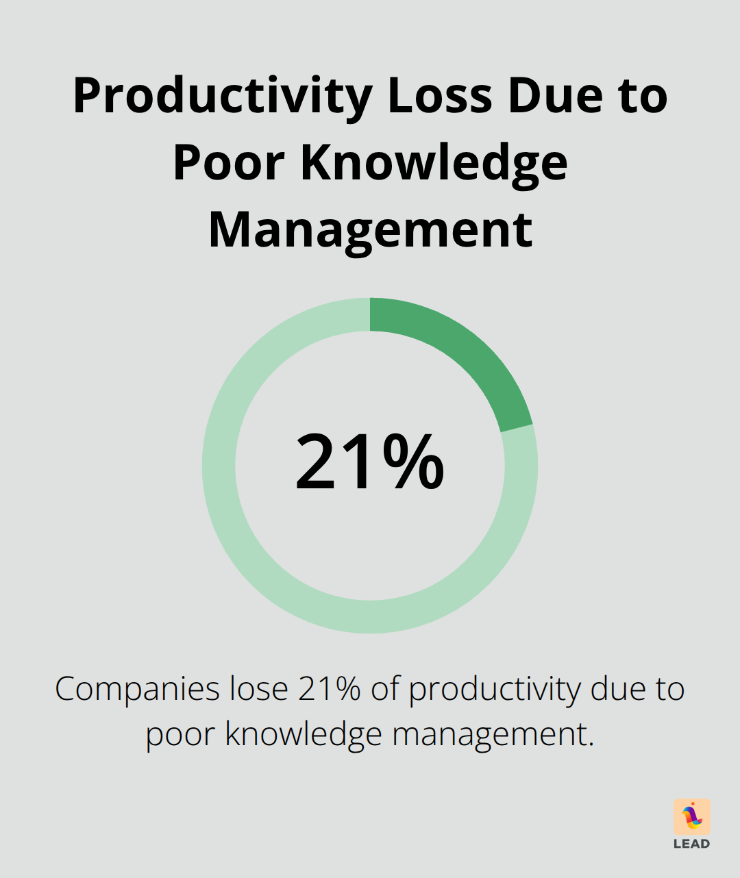 Chart showing 21% productivity loss due to poor knowledge management - best knowledge management tools