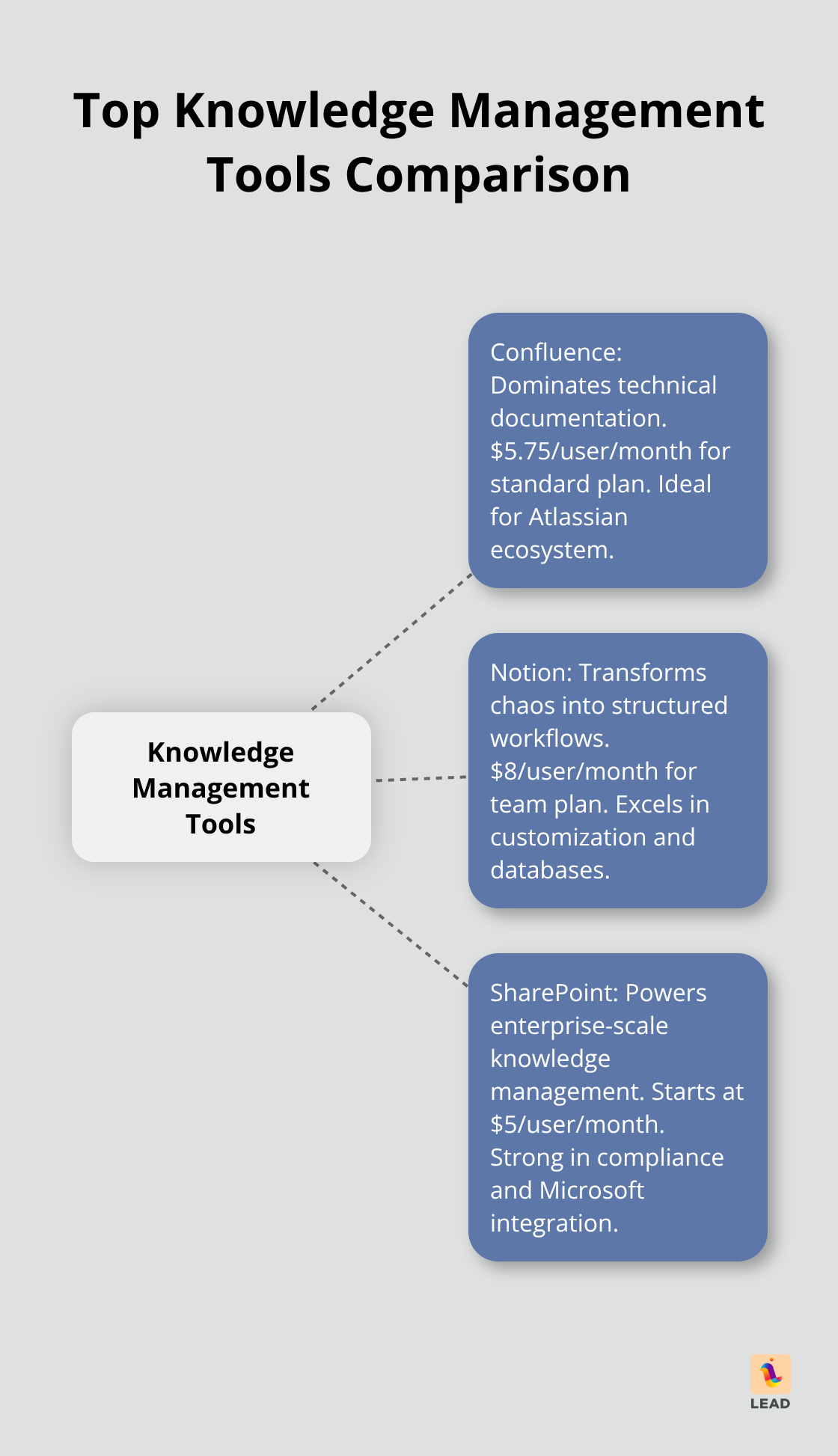Hub and spoke chart comparing features and pricing of Confluence, Notion, and SharePoint - best knowledge management tools