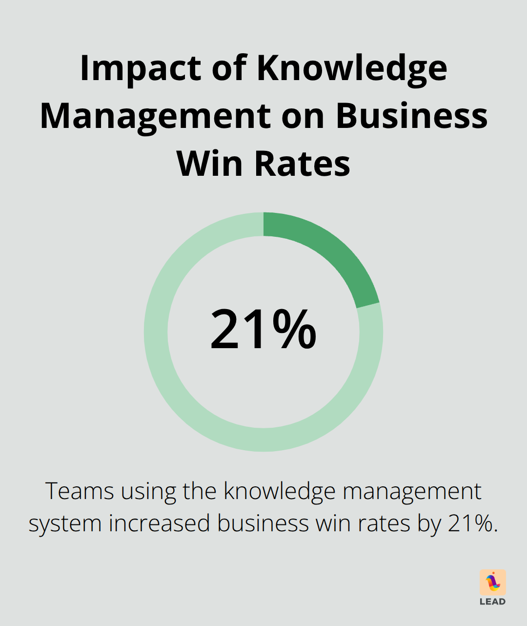 Chart showing 21% increase in business win rates with knowledge management system