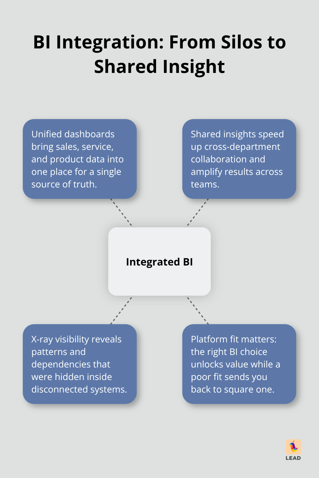 Hub-and-spoke diagram showing how integrated BI turns siloed data into shared insights and collaboration gains. - business intelligence and knowledge management