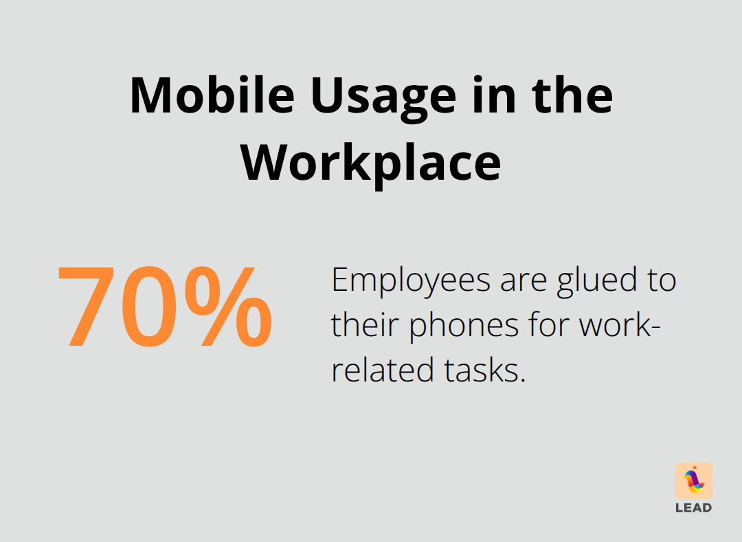 Pie chart showing 70% of employees use their phones for work-related tasks - cloud based knowledge management systems