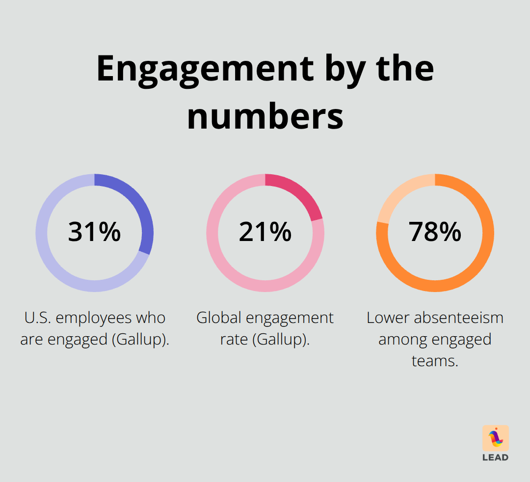 Key engagement statistics in the U.S. versus global and absenteeism impact - employee engagement insights