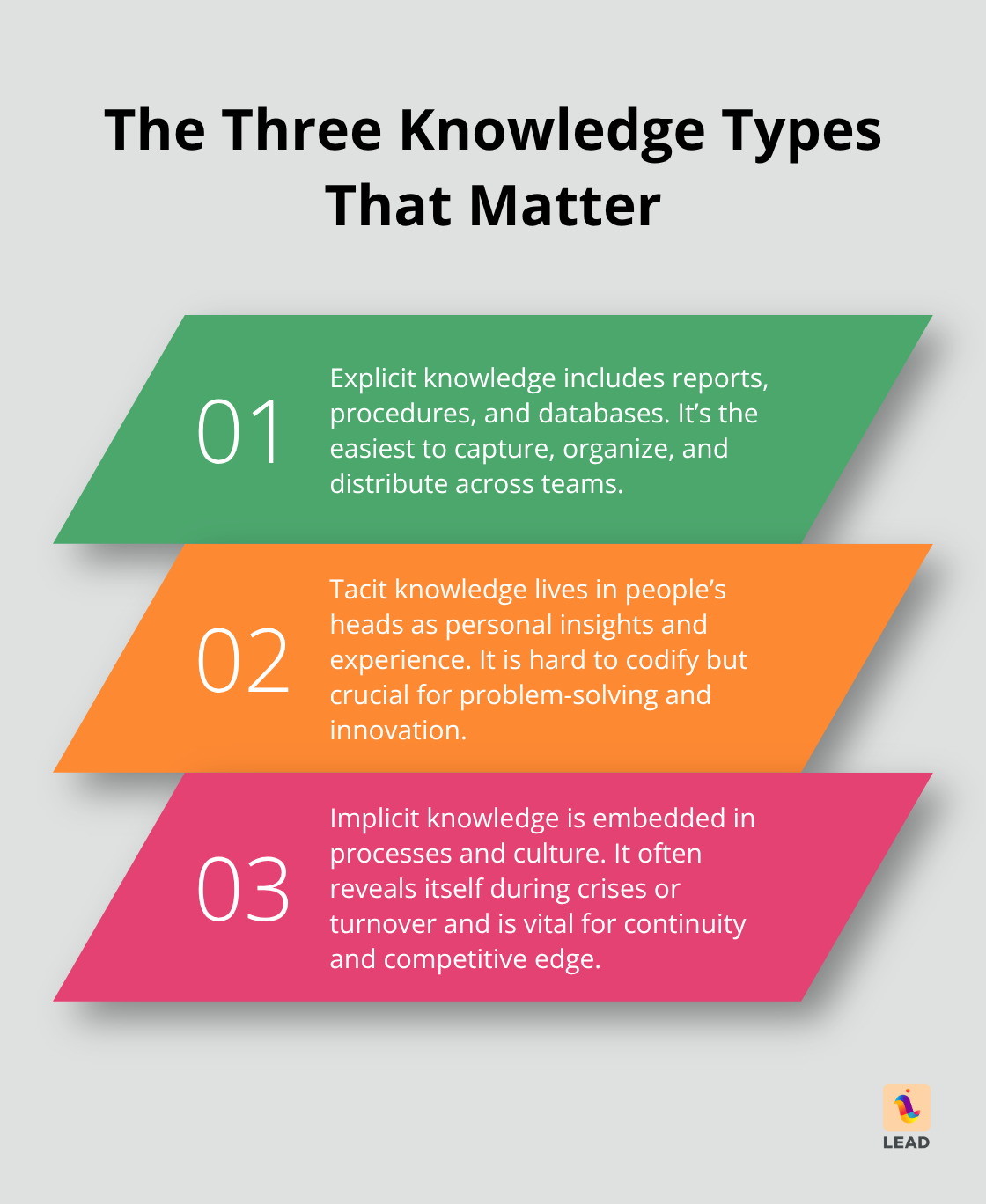 Infographic explaining explicit, tacit, and implicit knowledge in organizations - enterprise knowledge management systems