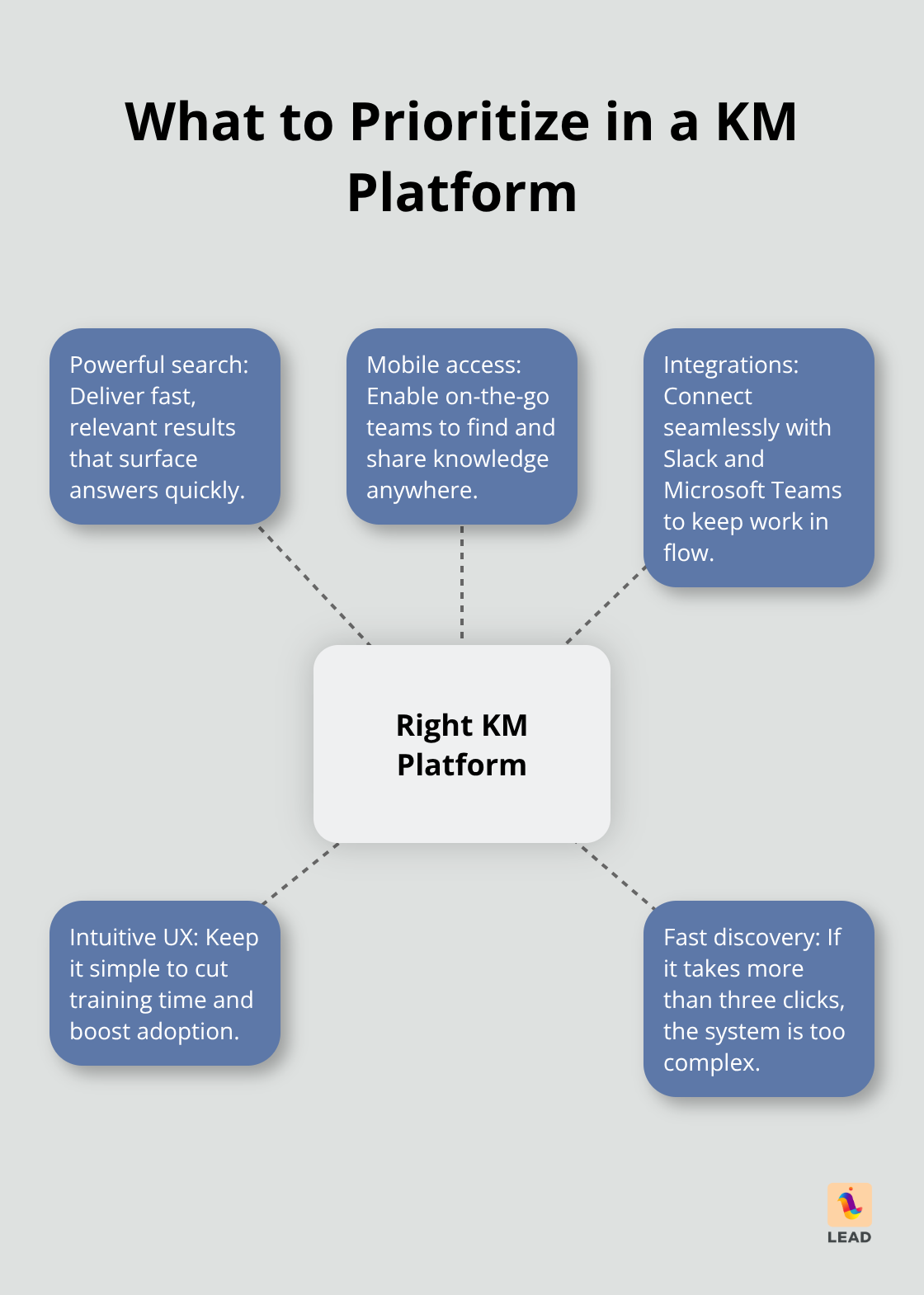 Hub-and-spoke visual of key knowledge management platform essentials - enterprise knowledge management systems