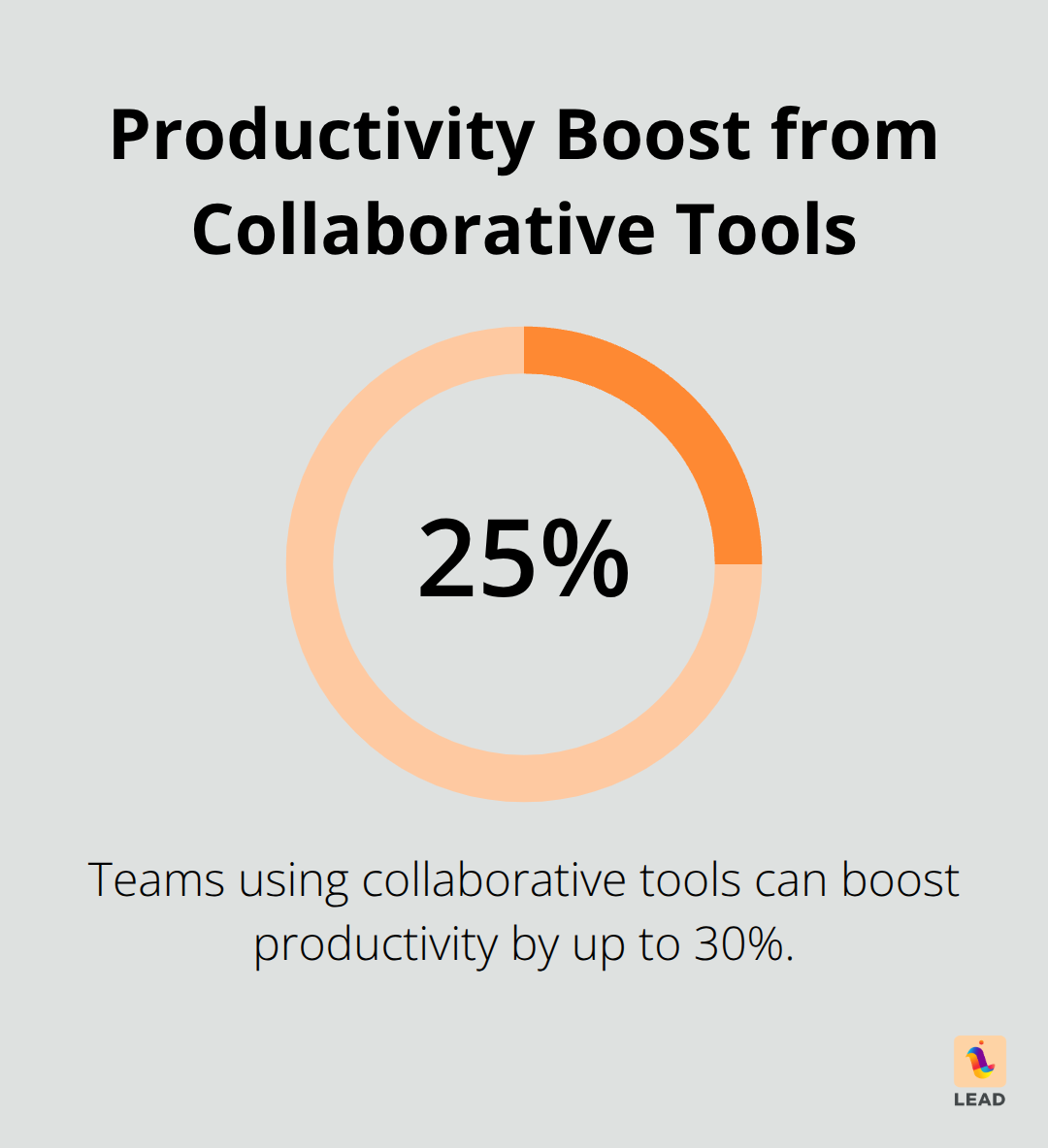 Chart showing 20-30% productivity boost from collaborative tools according to McKinsey study