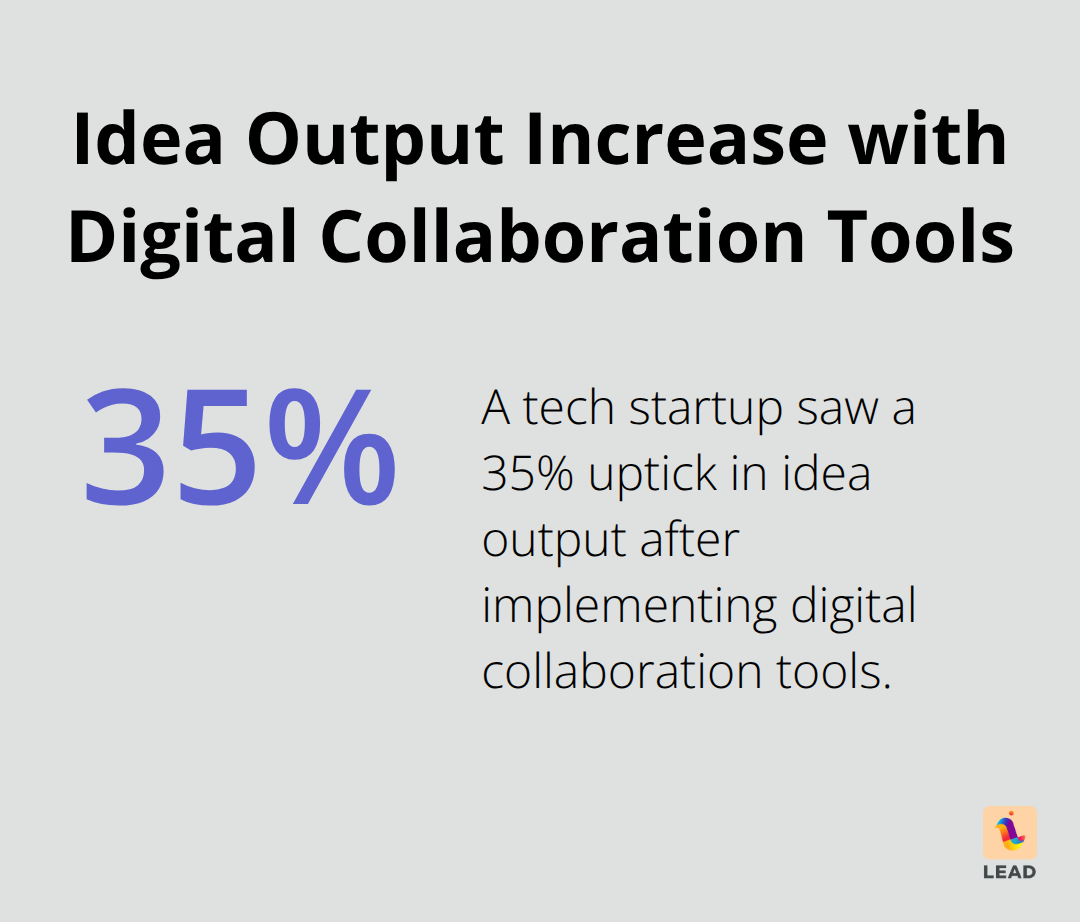 Chart showing 35% increase in idea output after implementing digital collaboration tools - hybrid teams best practices