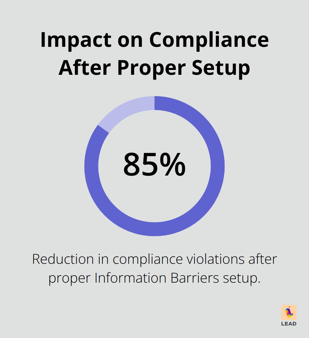 Percentage reduction in compliance violations after implementing Information Barriers correctly. - information barriers microsoft teams