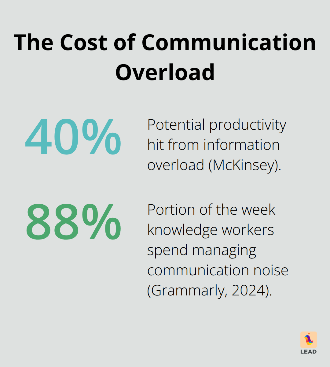 Key percentages showing productivity loss and time spent on communication noise - information overload in communication barriers