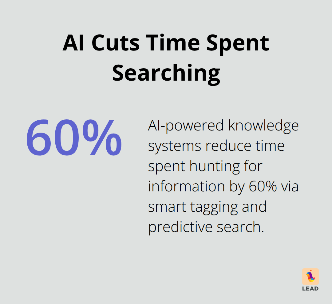 Percentage reduction in employee search time after implementing AI-powered knowledge systems