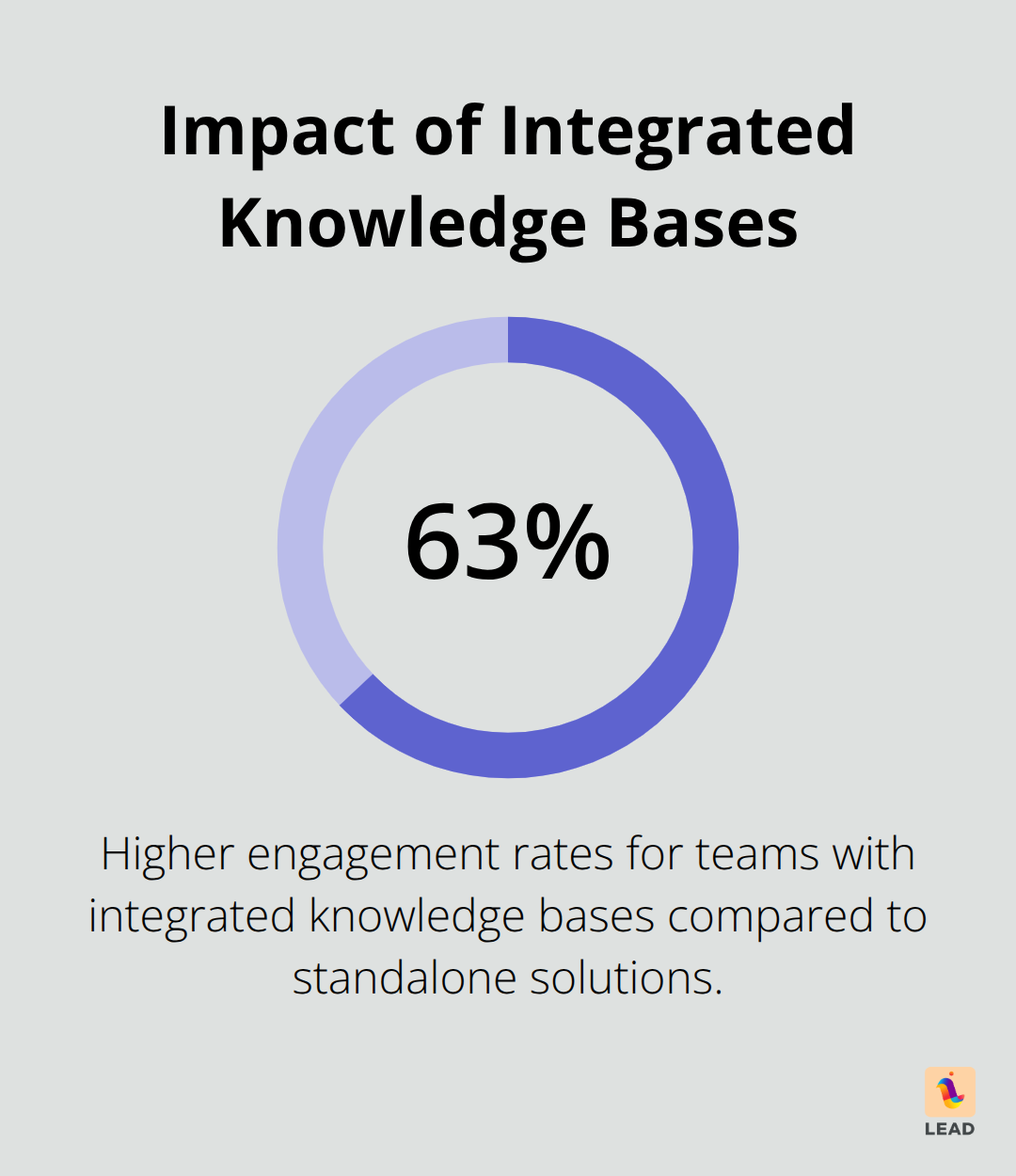 Percentage chart showing 63% higher engagement rates for teams with knowledge bases integrated into communication platforms. - knowledge management and collaboration