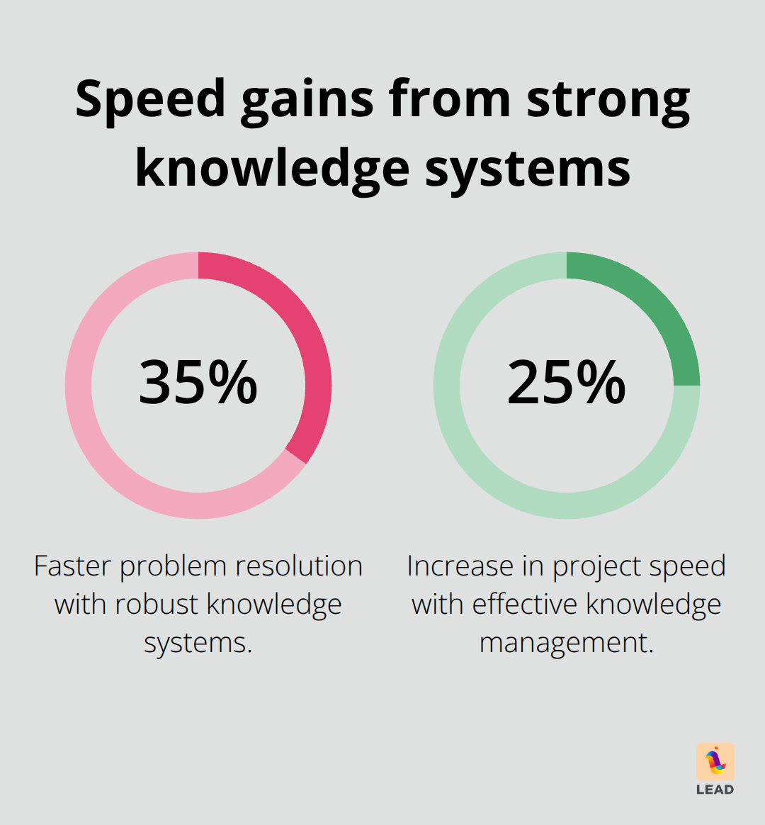 Chart showing faster problem resolution and project speed with robust knowledge management