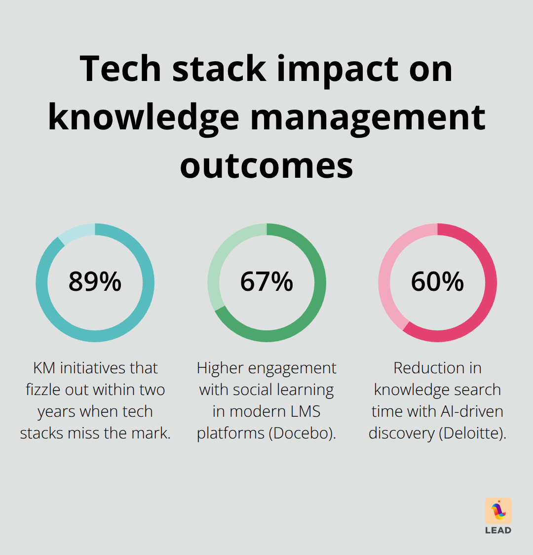 Chart visualizing failure rates and performance gains from KM technologies - knowledge management and organizational learning