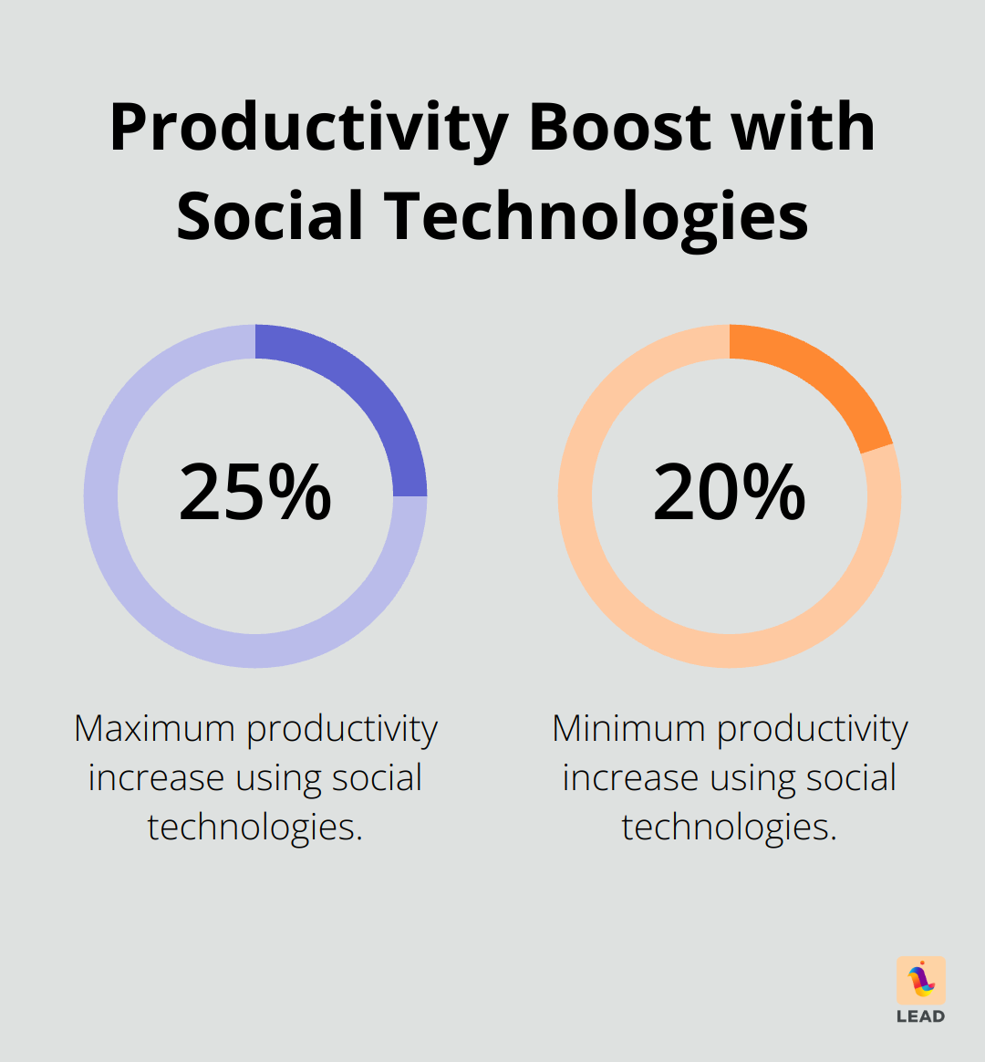 Chart showing 20-25% productivity increase when using social technologies according to McKinsey - knowledge management and strategy