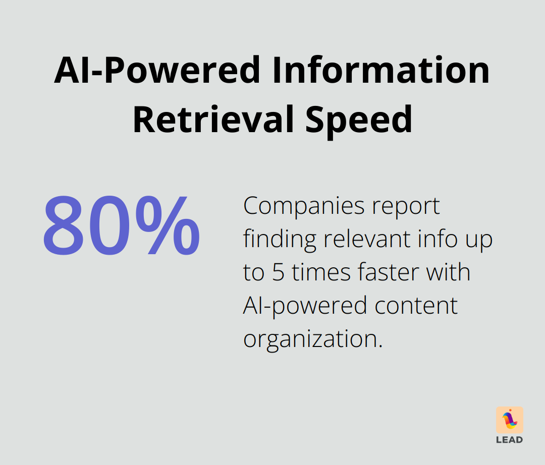 Chart showing that companies find relevant information 5 times faster with AI-powered content organization