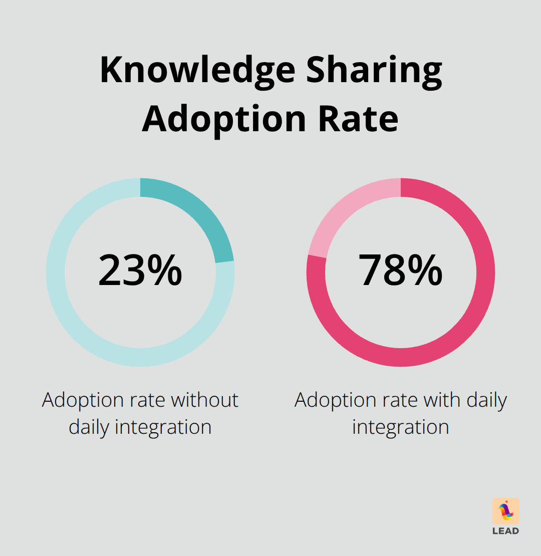 Chart showing increase in knowledge sharing adoption from 23% to 78% when integrated into daily work