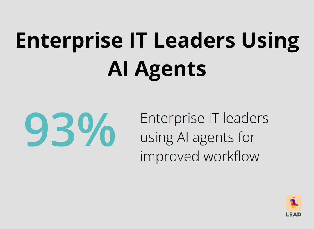Chart showing 93% of enterprise IT leaders are using AI agents for better workflow - knowledge management collaboration