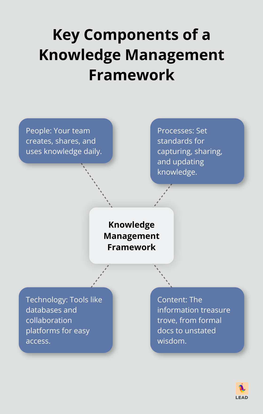 Diagram showing the four parts of a knowledge management framework: people, process, technology, and content