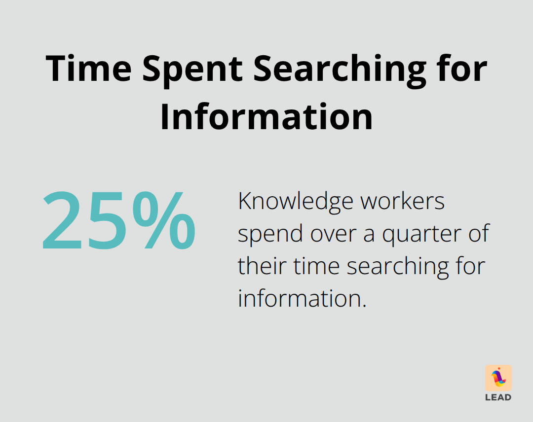 Pie chart showing that knowledge workers spend over 25% of their time searching for information