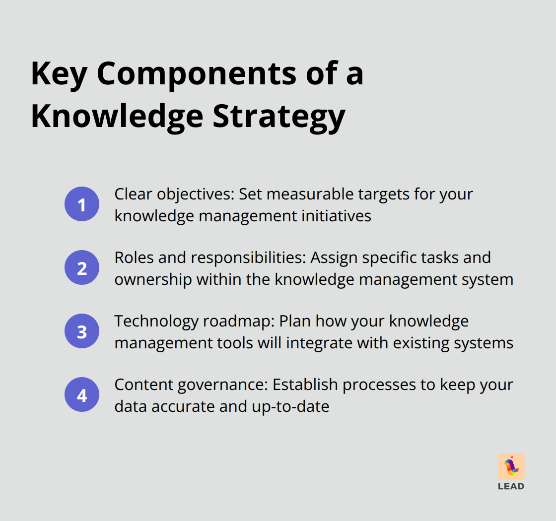Ordered list showing key components of a knowledge strategy: clear objectives, roles and responsibilities, technology roadmap, and content governance - knowledge management in organizations