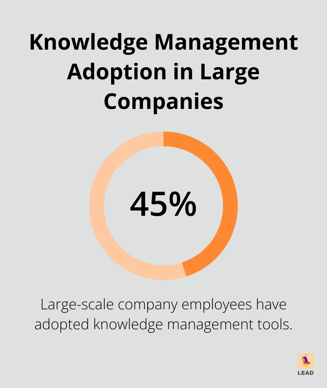 Chart showing 45% of large-scale company employees use knowledge management tools - knowledge management platform