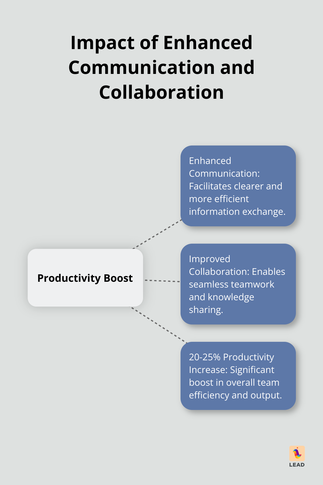 Hub and spoke chart illustrating how improved communication and collaboration can increase productivity by 20-25% - knowledge management platform