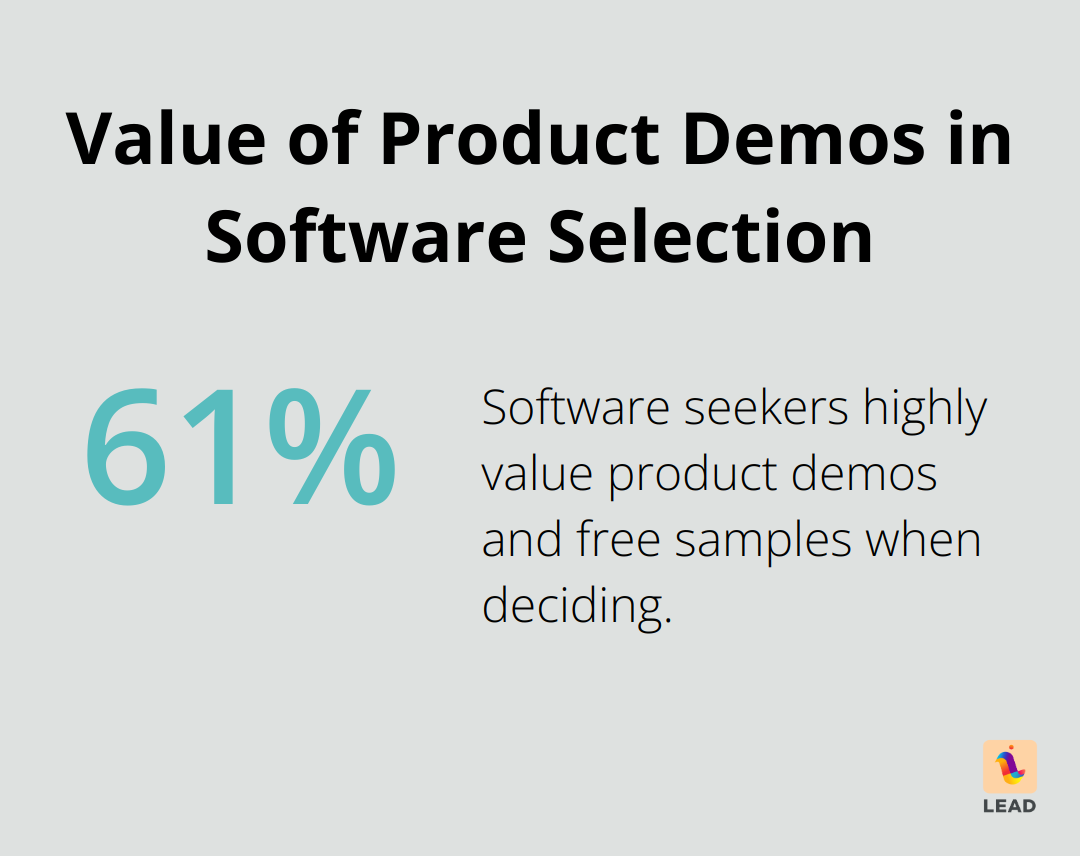 Chart showing 61% of software seekers value product demos and free samples highly