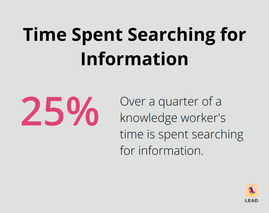 Pie chart showing that over 25% of a knowledge worker's time is spent searching for information