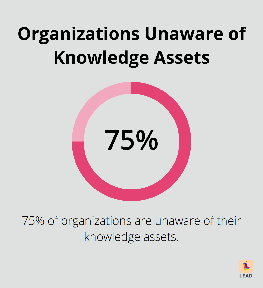 Pie chart showing that 75% of organizations don't know about their knowledge assets - knowledge management strategy