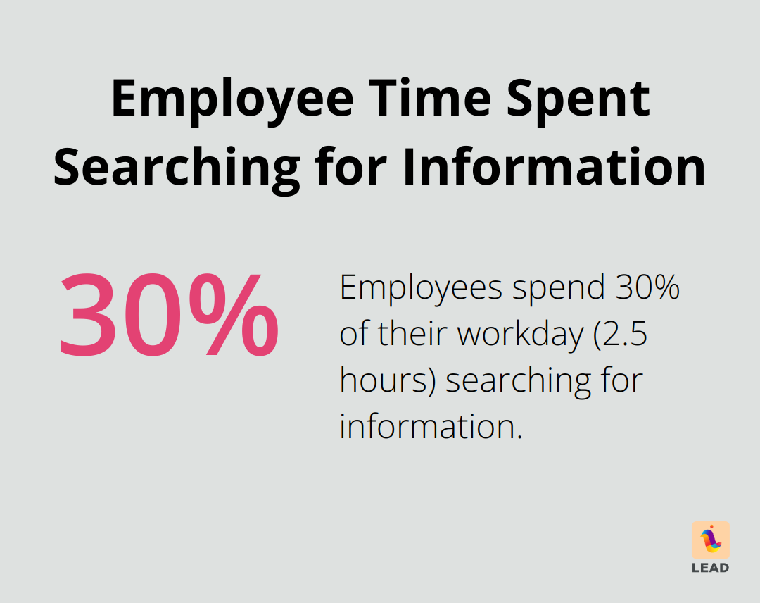 Pie chart showing 30% of employee time spent searching for information - knowledge management system advantages
