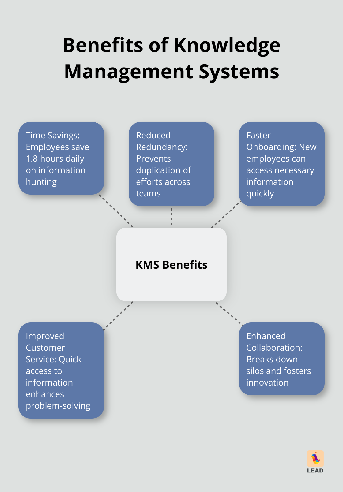 Hub and spoke chart illustrating key benefits of KMS including time savings, reduced redundancy, faster onboarding, improved customer service, and enhanced collaboration