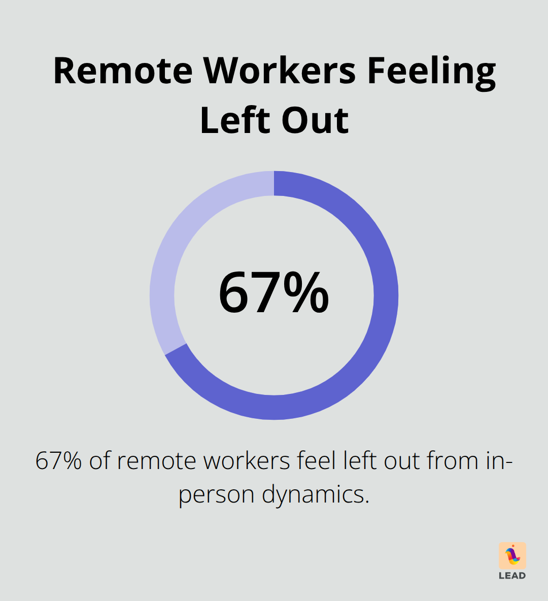 Pie chart showing 67% of remote workers feel left out from in-person dynamics - leading hybrid teams