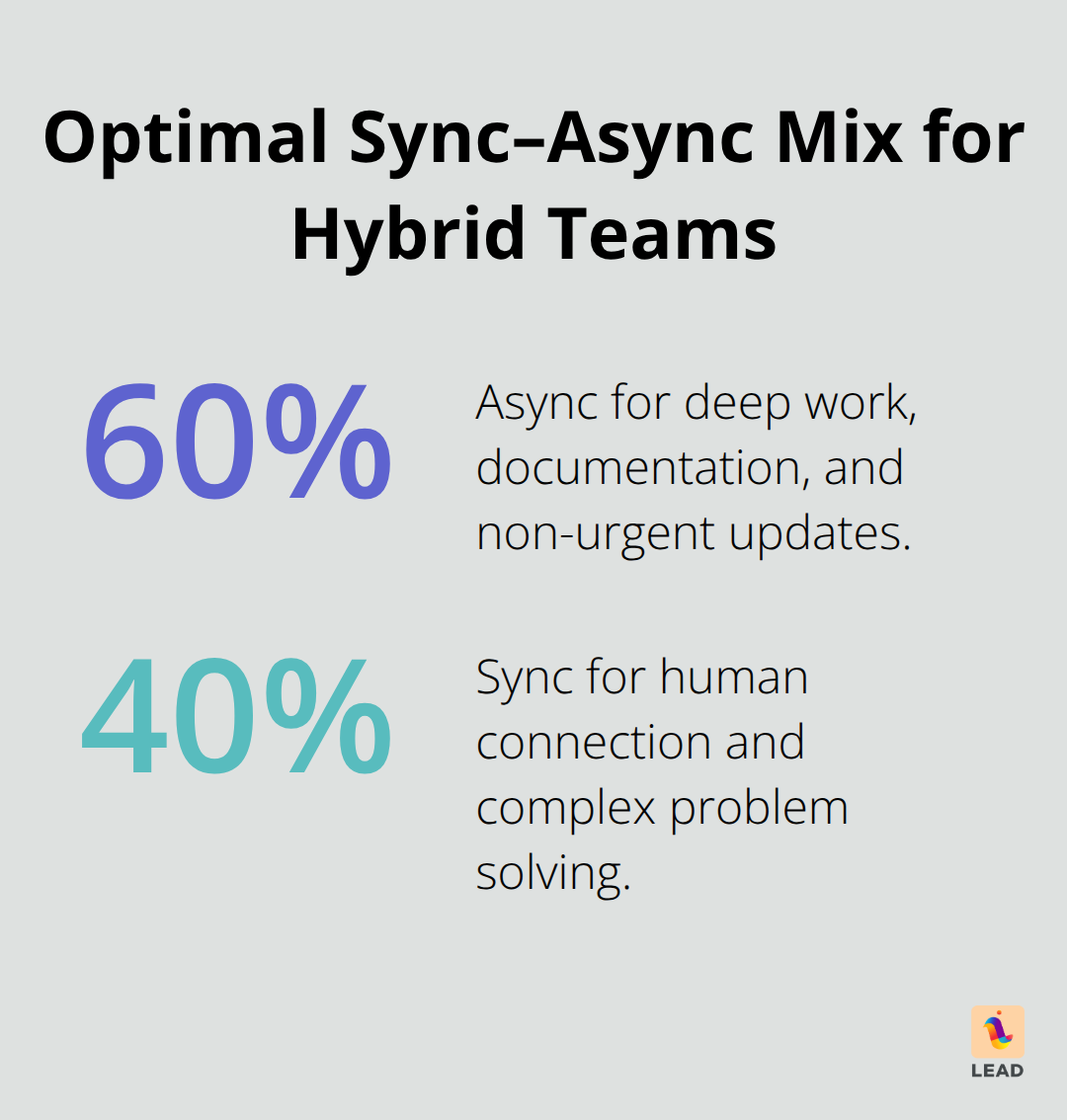 Visual split of 60% async work and 40% sync collaboration for hybrid teams in the U.S.