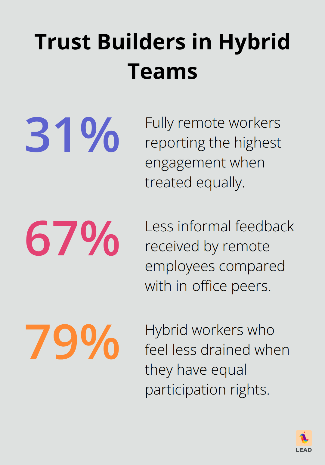 Statistics on engagement and feedback dynamics for hybrid teams in the United States