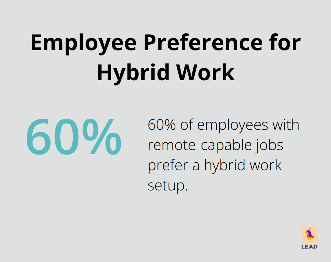 Pie chart showing 60% of employees with remote-capable jobs prefer a hybrid setup - managing hybrid teams training