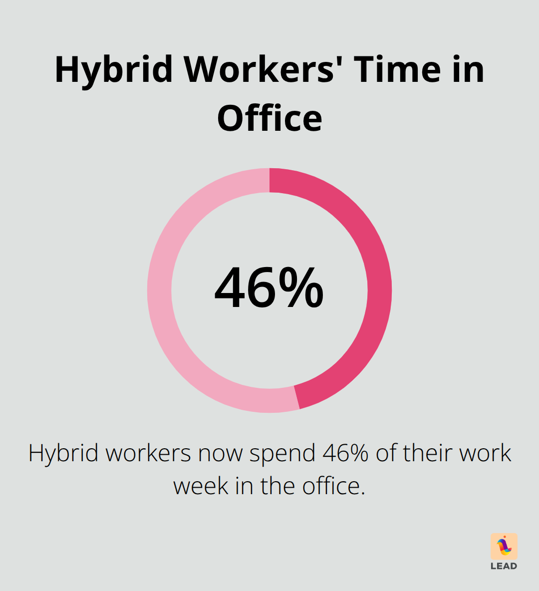 Pie chart showing hybrid workers spend 46% of their week in the office