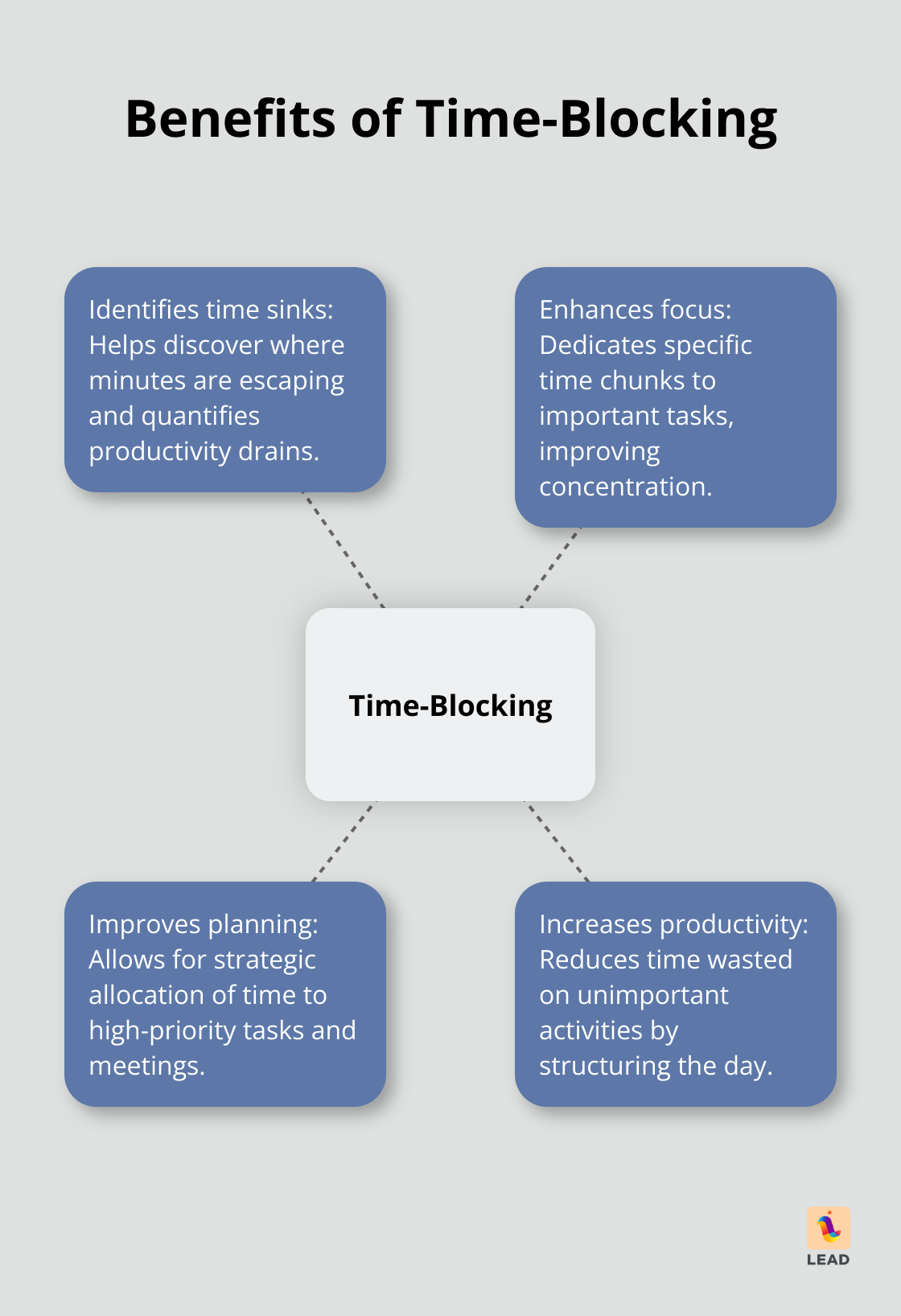 Diagram showing how time blocking supports focused work and fewer context switches