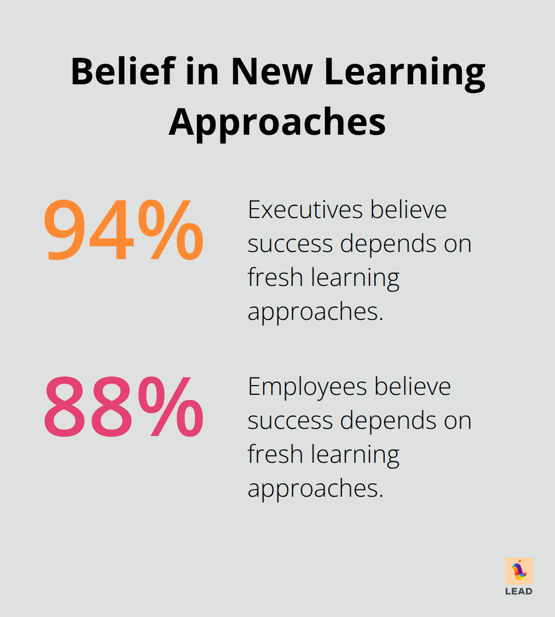 Chart showing 94% of executives and 88% of employees believe in the importance of new learning approaches