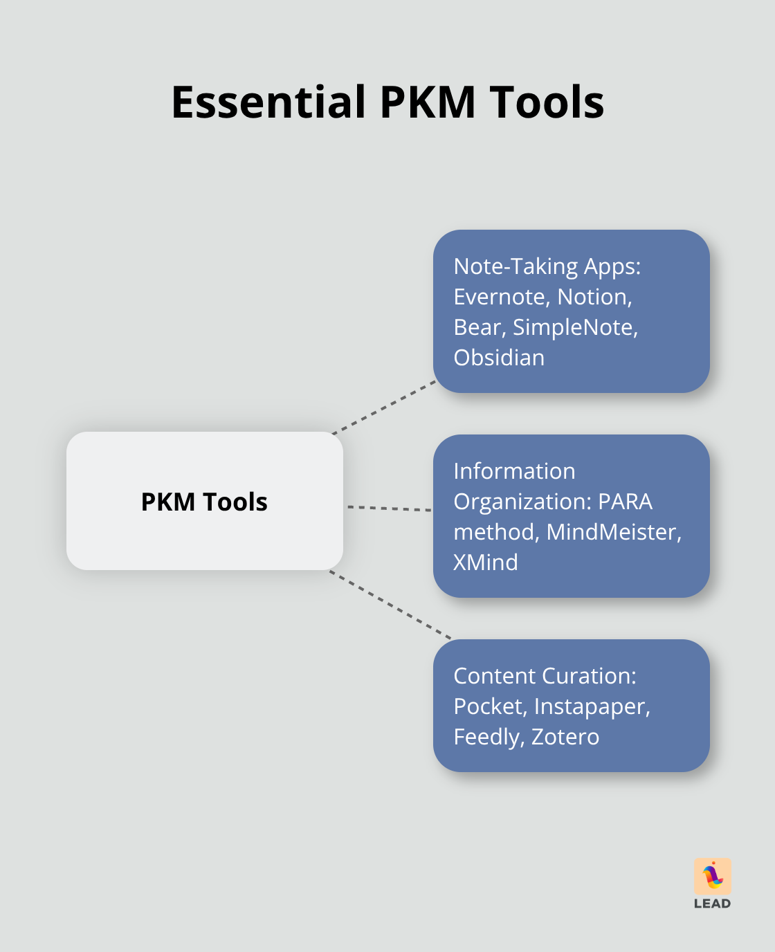Hub and spoke chart showing main categories of Personal Knowledge Management tools with examples